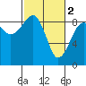 Bay City tide chart for Thursday, March 2, 2023