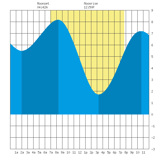 Bay City tide chart for Thursday, March 30, 2023