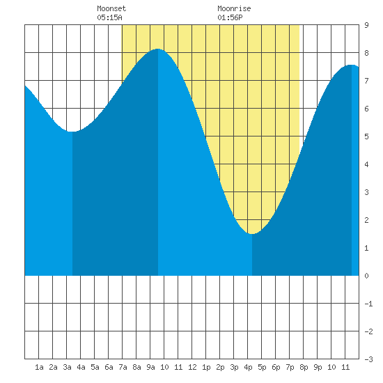 Bay City tide chart for Friday, March 31, 2023