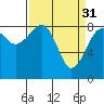 Bay City tide chart for Friday, March 31, 2023