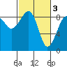 Bay City tide chart for Friday, March 3, 2023