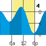 Bay City tide chart for Saturday, March 4, 2023