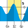 Bay City tide chart for Sunday, March 5, 2023