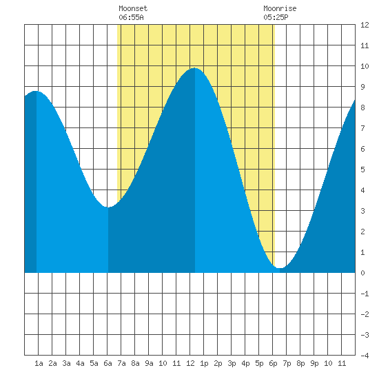 Bay City tide chart for Monday, March 6, 2023