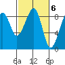 Bay City tide chart for Monday, March 6, 2023