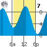 Bay City tide chart for Tuesday, March 7, 2023