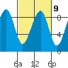 Bay City tide chart for Thursday, March 9, 2023