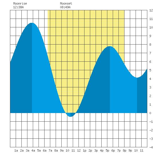 Bay City tide chart for Monday, April 10, 2023