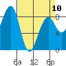 Bay City tide chart for Monday, April 10, 2023