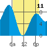 Bay City tide chart for Tuesday, April 11, 2023