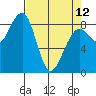 Bay City tide chart for Wednesday, April 12, 2023