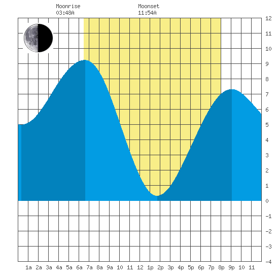 Bay City tide chart for Thursday, April 13, 2023