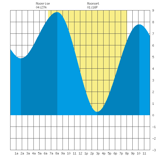 Bay City tide chart for Friday, April 14, 2023