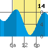 Bay City tide chart for Friday, April 14, 2023