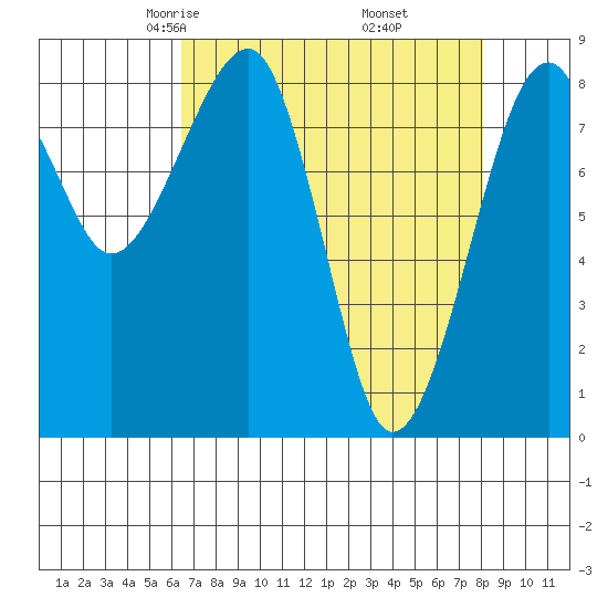 Bay City tide chart for Saturday, April 15, 2023