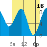 Bay City tide chart for Sunday, April 16, 2023