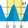 Bay City tide chart for Monday, April 17, 2023