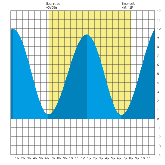 Bay City tide chart for Tuesday, April 18, 2023