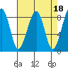 Bay City tide chart for Tuesday, April 18, 2023