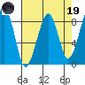 Bay City tide chart for Wednesday, April 19, 2023