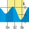 Bay City tide chart for Saturday, April 1, 2023