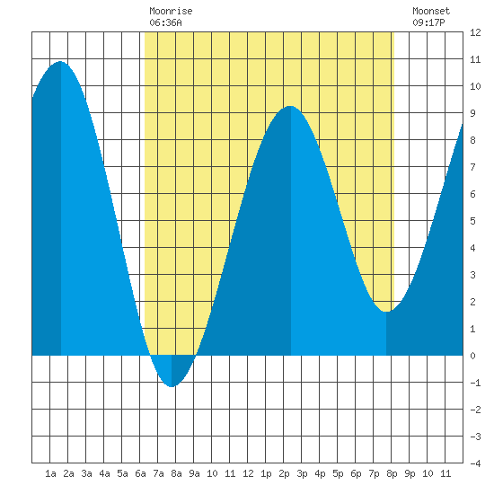 Bay City tide chart for Thursday, April 20, 2023