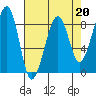 Bay City tide chart for Thursday, April 20, 2023