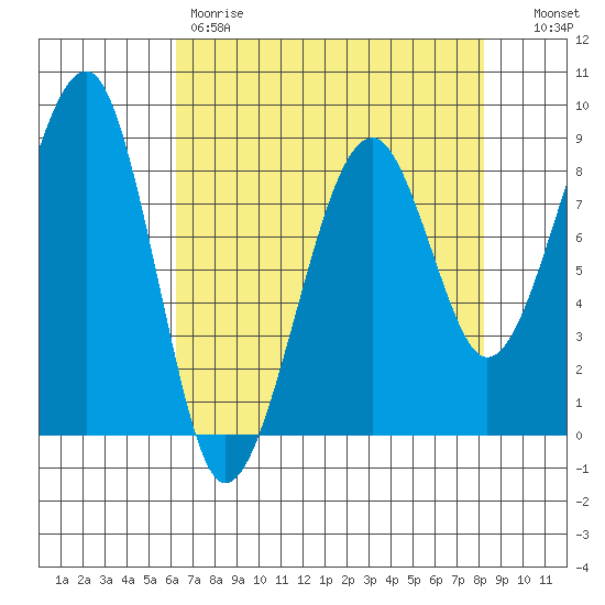 Bay City tide chart for Friday, April 21, 2023
