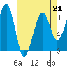 Bay City tide chart for Friday, April 21, 2023