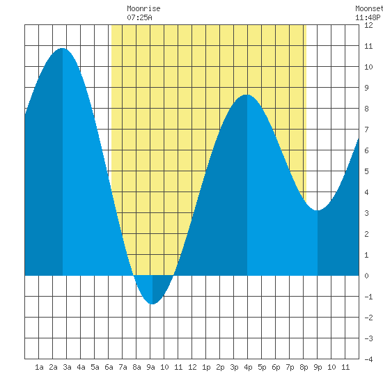 Bay City tide chart for Saturday, April 22, 2023