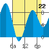 Bay City tide chart for Saturday, April 22, 2023