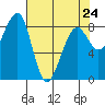 Bay City tide chart for Monday, April 24, 2023