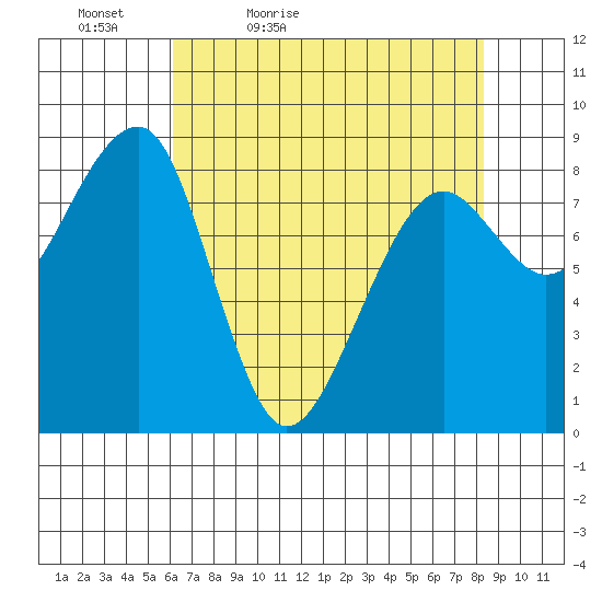 Bay City tide chart for Tuesday, April 25, 2023