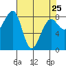 Bay City tide chart for Tuesday, April 25, 2023