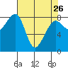 Bay City tide chart for Wednesday, April 26, 2023