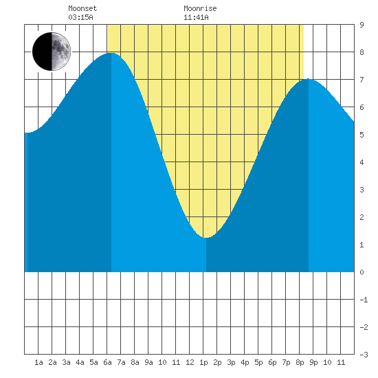 Bay City tide chart for Thursday, April 27, 2023