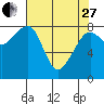 Bay City tide chart for Thursday, April 27, 2023