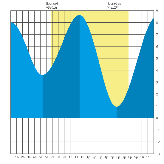 Bay City tide chart for Sunday, April 2, 2023