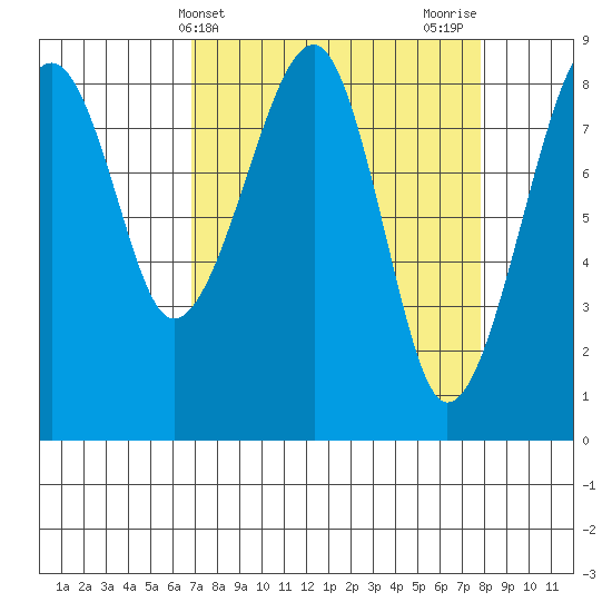 Bay City tide chart for Monday, April 3, 2023