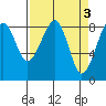 Bay City tide chart for Monday, April 3, 2023