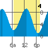 Bay City tide chart for Tuesday, April 4, 2023