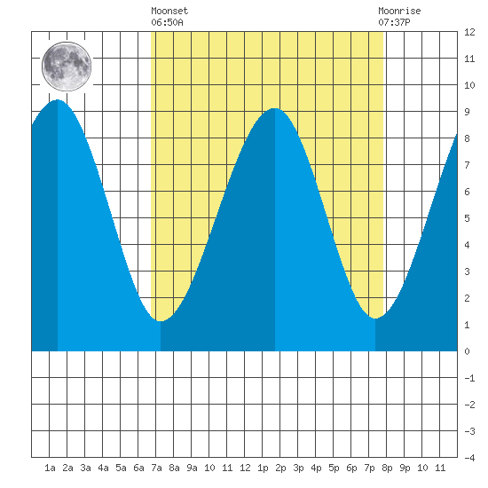 Bay City tide chart for Wednesday, April 5, 2023