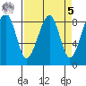 Bay City tide chart for Wednesday, April 5, 2023