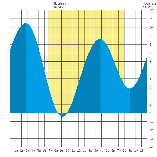 Bay City tide chart for Saturday, April 8, 2023