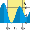 Bay City tide chart for Saturday, April 8, 2023