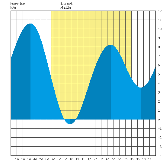 Bay City tide chart for Sunday, April 9, 2023