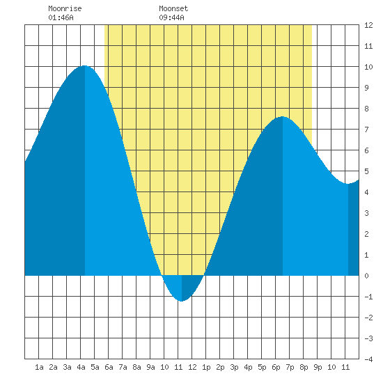 Bay City tide chart for Wednesday, May 10, 2023