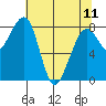 Bay City tide chart for Thursday, May 11, 2023