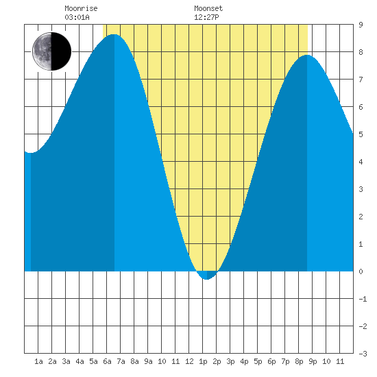Bay City tide chart for Friday, May 12, 2023