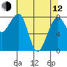 Bay City tide chart for Friday, May 12, 2023